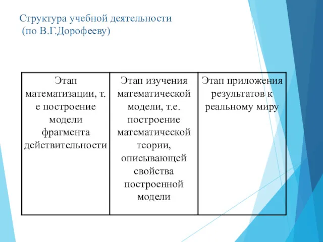 Структура учебной деятельности (по В.Г.Дорофееву)
