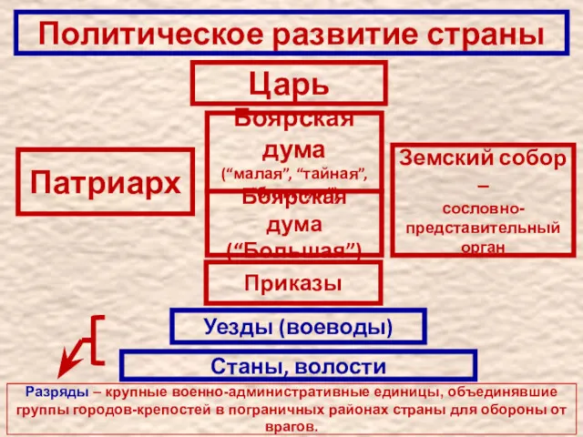 Политическое развитие страны Царь Патриарх Боярская дума (“малая”, “тайная”, “ближняя”)