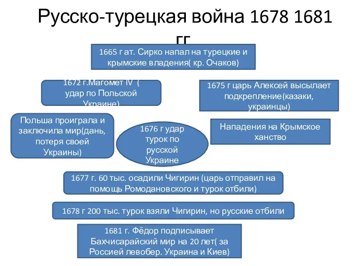 Русско-турецкая война 1678 1681 гг. 1665 г ат. Сирко напал