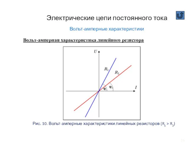 Электрические цепи постоянного тока Вольт-амперные характеристики Вольт-амперная характеристика линейного резистора