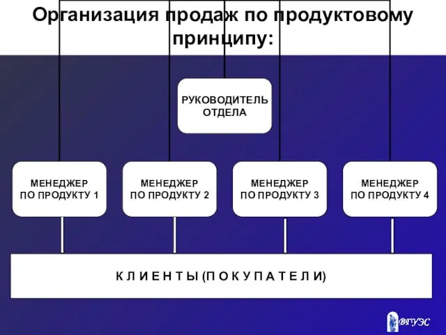 Организация продаж по продуктовому принципу: К Л И Е Н