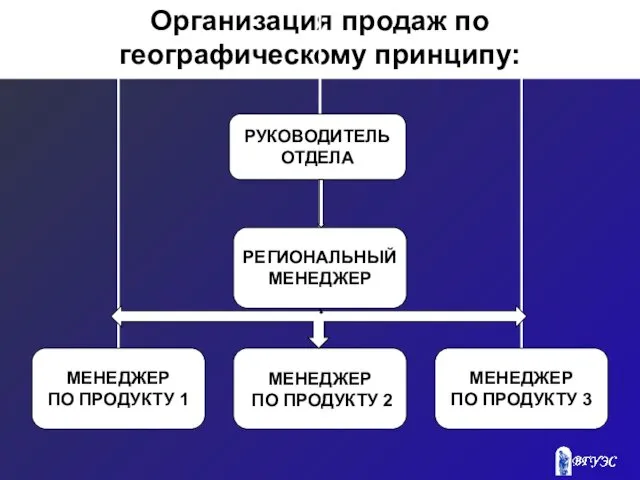 Организация продаж по географическому принципу: РУКОВОДИТЕЛЬ ОТДЕЛА