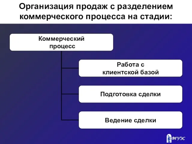 Организация продаж с разделением коммерческого процесса на стадии: