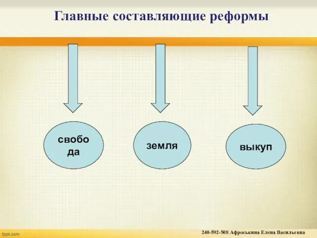 Главные составляющие реформы свобода земля выкуп 240-592-508 Афроськина Елена Васильевна