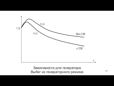 Зависимости для генератора Выбег из генераторного режима n,U n,U 1,0 t без СВ с СВ