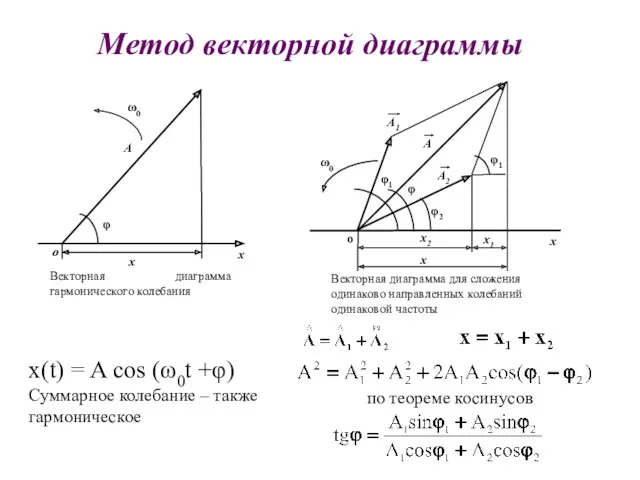 Метод векторной диаграммы по теореме косинусов х(t) = A cos