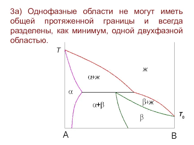 3а) Однофазные области не могут иметь общей протяженной границы и