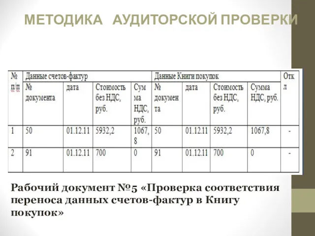 МЕТОДИКА АУДИТОРСКОЙ ПРОВЕРКИ Рабочий документ №5 «Проверка соответствия переноса данных счетов-фактур в Книгу покупок»