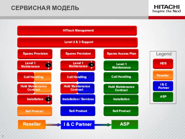 СЕРВИСНАЯ МОДЕЛЬ Hold Maintenance Contract Installation Level 1 Maintenance Level