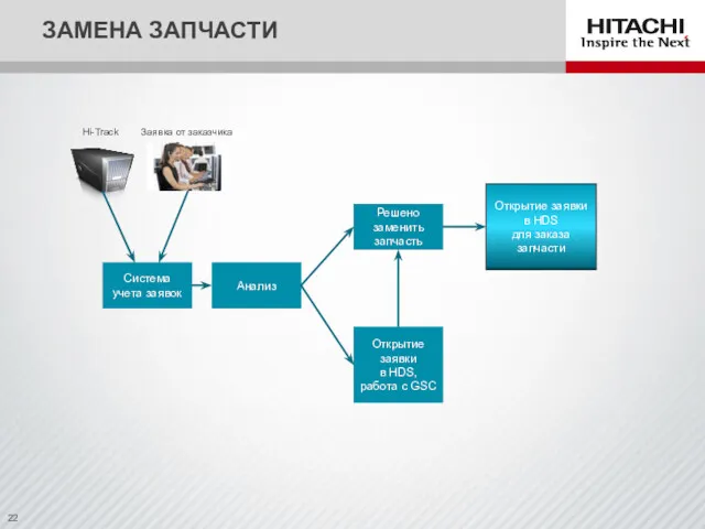 ЗАМЕНА ЗАПЧАСТИ Система учета заявок Анализ Открытие заявки в HDS,