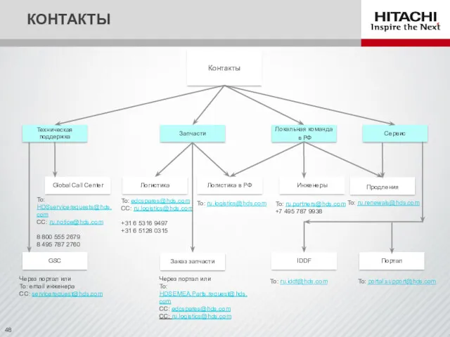 КОНТАКТЫ To: HDSservicerequests@hds.com CC: ru.notice@hds.com 8 800 555 2679 8