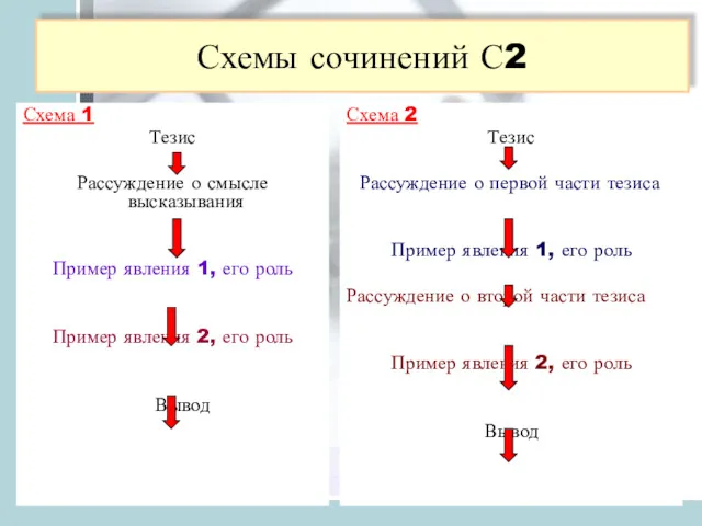 Схемы сочинений С2 Схема 1 Тезис Рассуждение о смысле высказывания