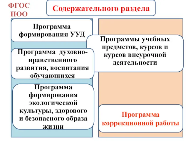 Программа формирования УУД Программы учебных предметов, курсов и курсов внеурочной