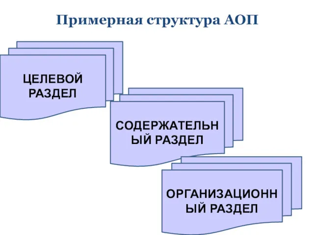 Примерная структура АОП ЦЕЛЕВОЙ РАЗДЕЛ СОДЕРЖАТЕЛЬНЫЙ РАЗДЕЛ ОРГАНИЗАЦИОННЫЙ РАЗДЕЛ