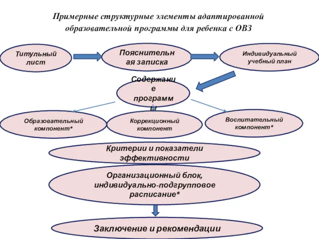 Примерные структурные элементы адаптированной образовательной программы для ребенка с ОВЗ