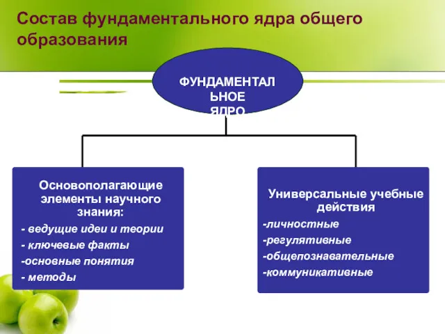 Состав фундаментального ядра общего образования ФУНДАМЕНТАЛЬНОЕ ЯДРО