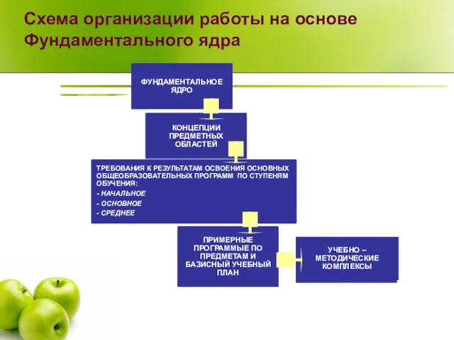 Схема организации работы на основе Фундаментального ядра