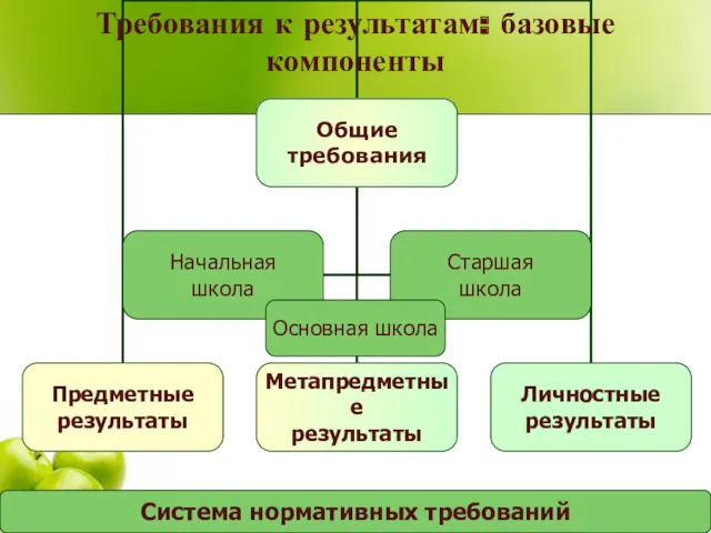 Требования к результатам: базовые компоненты Система нормативных требований Основная школа