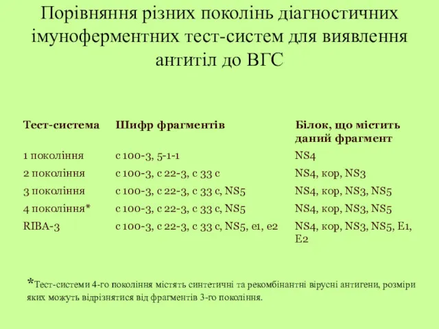 Порівняння різних поколінь діагностичних імуноферментних тест-систем для виявлення антитіл до