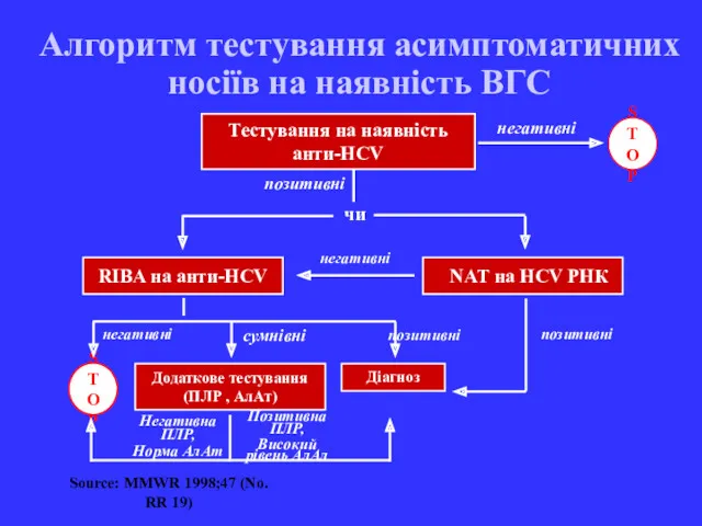 Алгоритм тестування асимптоматичних носіїв на наявність ВГС Тестування на наявність