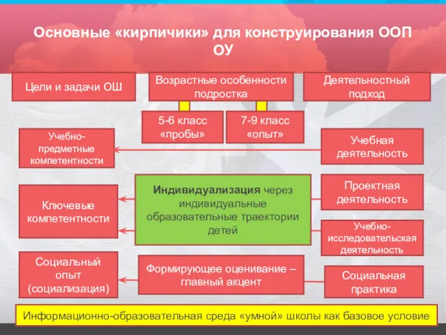 Основные «кирпичики» для конструирования ООП ОУ Возрастные особенности подростка Деятельностный