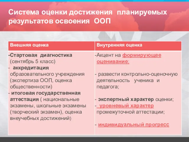 Система оценки достижения планируемых результатов освоения ООП