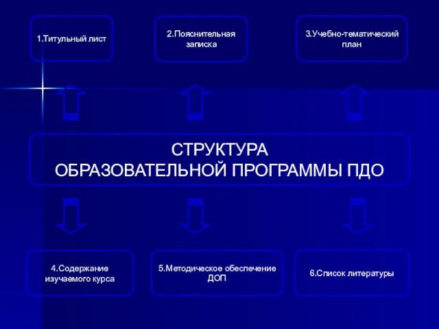 4.Содержание изучаемого курса 3.Учебно-тематический план СТРУКТУРА ОБРАЗОВАТЕЛЬНОЙ ПРОГРАММЫ ПДО 1.Титульный