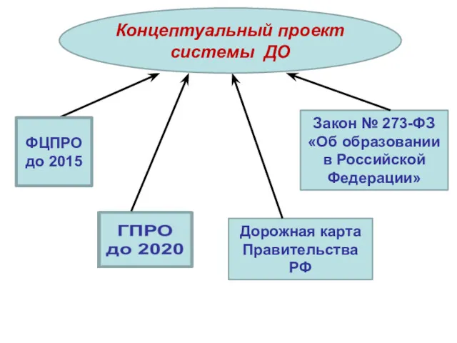ФЦПРО до 2015 Дорожная карта Правительства РФ Закон № 273-ФЗ