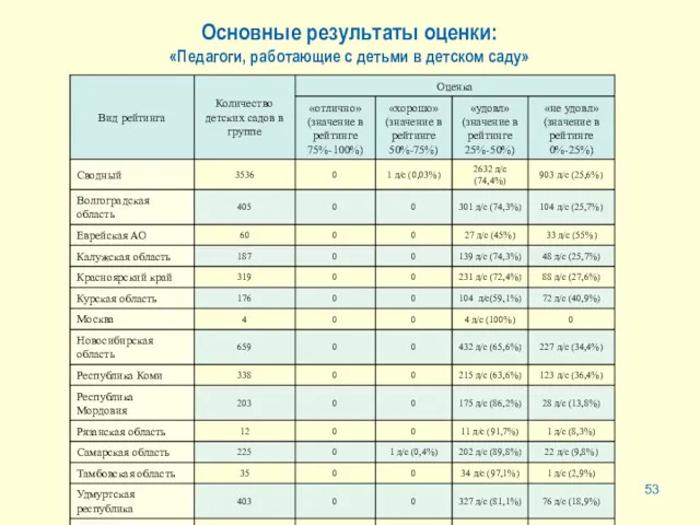 Основные результаты оценки: «Педагоги, работающие с детьми в детском саду»