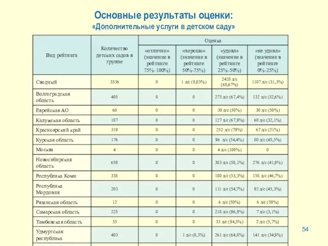 Основные результаты оценки: «Дополнительные услуги в детском саду»