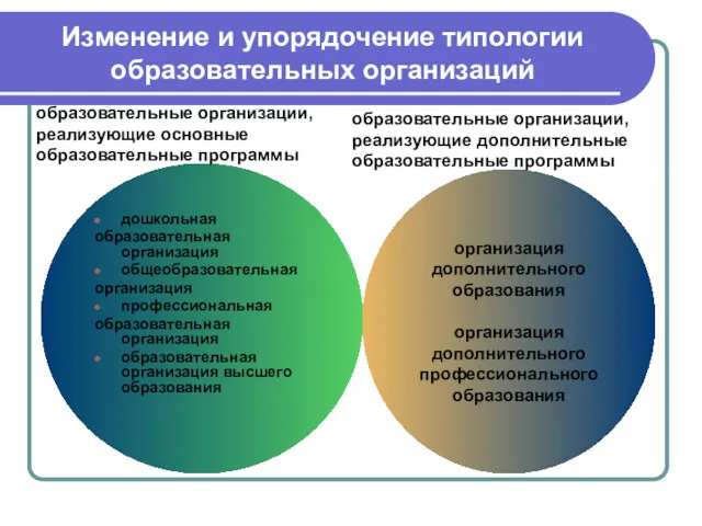 Изменение и упорядочение типологии образовательных организаций дошкольная образовательная организация общеобразовательная организация профессиональная образовательная