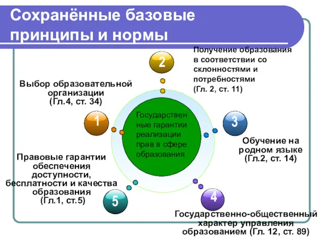 Сохранённые базовые принципы и нормы Гос. гарантии реализации прав в сфере образования Получение