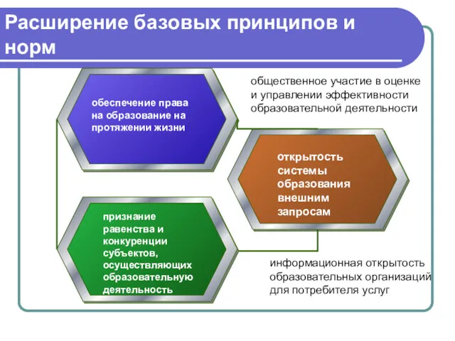 Расширение базовых принципов и норм обеспечение права на образование на протяжении жизни открытость