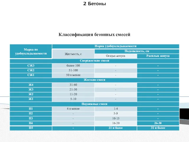 2 Бетоны Классификация бетонных смесей