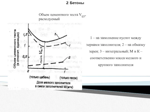 2 Бетоны Объем цементного теста VЦТ, расходуемый 1 – на