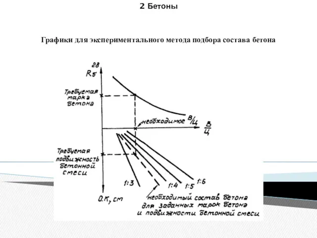 2 Бетоны Графики для экспериментального метода подбора состава бетона