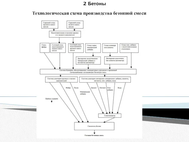 2 Бетоны Технологическая схема производства бетонной смеси