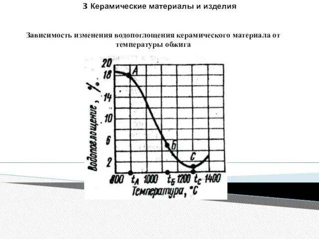 3 Керамические материалы и изделия Зависимость изменения водопоглощения керамического материала от температуры обжига