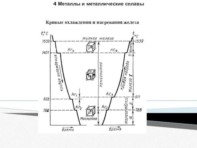 4 Металлы и металлические сплавы Кривые охлаждения и нагревания железа