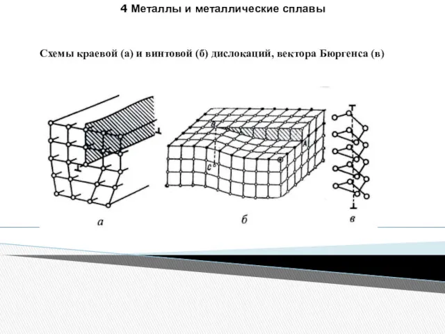 4 Металлы и металлические сплавы Схемы краевой (а) и винтовой (б) дислокаций, вектора Бюргенса (в)