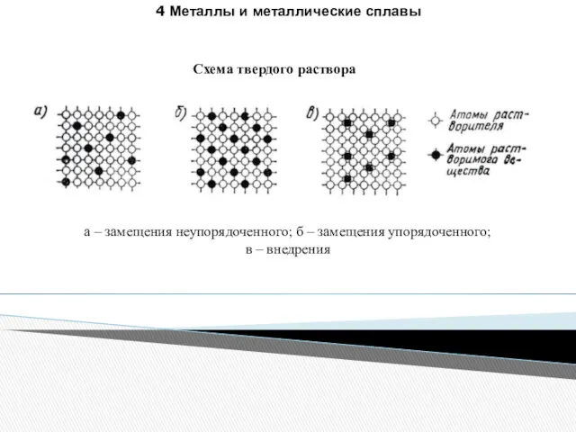 4 Металлы и металлические сплавы Схема твердого раствора а –