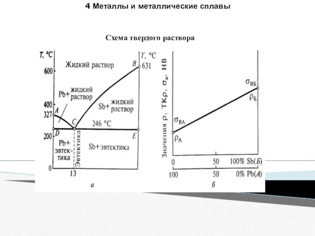 4 Металлы и металлические сплавы Схема твердого раствора