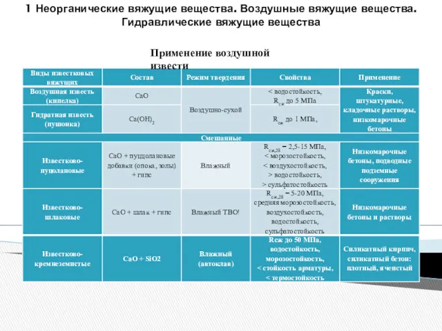 1 Неорганические вяжущие вещества. Воздушные вяжущие вещества. Гидравлические вяжущие вещества Применение воздушной извести