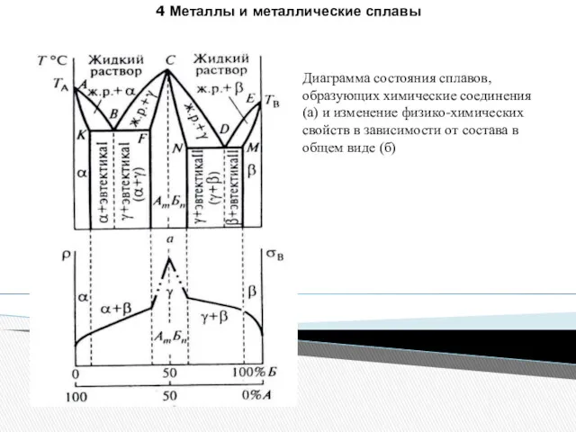 4 Металлы и металлические сплавы Диаграмма состояния сплавов, образующих химические