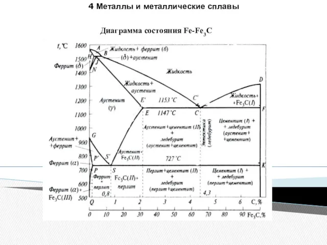 4 Металлы и металлические сплавы Диаграмма состояния Fe-Fe3C