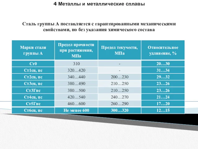 4 Металлы и металлические сплавы Сталь группы А поставляется с