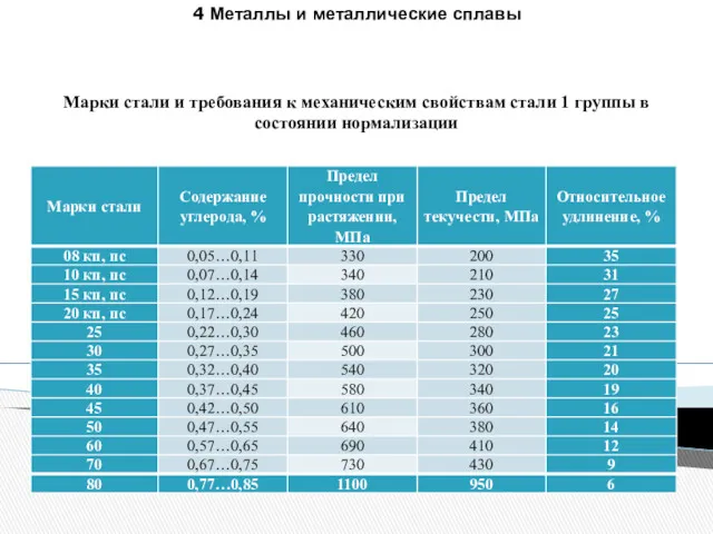 4 Металлы и металлические сплавы Марки стали и требования к