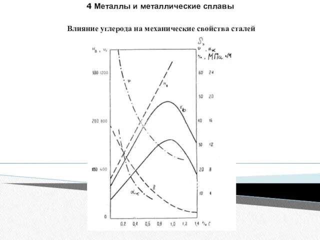 4 Металлы и металлические сплавы Влияние углерода на механические свойства сталей