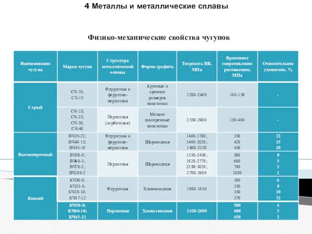 4 Металлы и металлические сплавы Физико-механические свойства чугунов