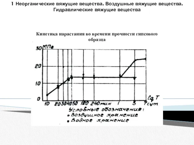 1 Неорганические вяжущие вещества. Воздушные вяжущие вещества. Гидравлические вяжущие вещества